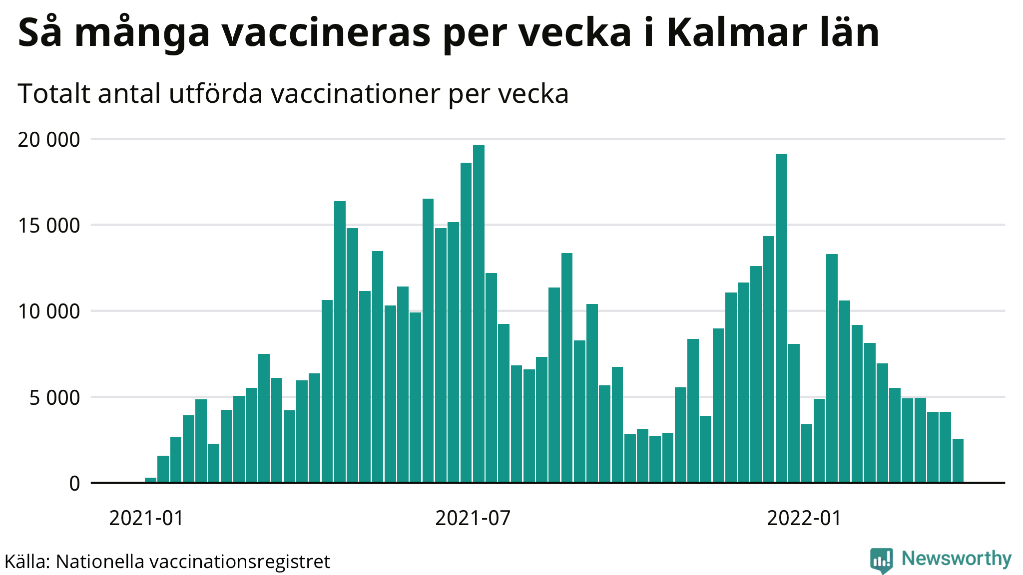 Graf över vaccinerade per vecka